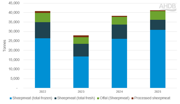 UK sheep meat imports by cut (Jan-Jun)